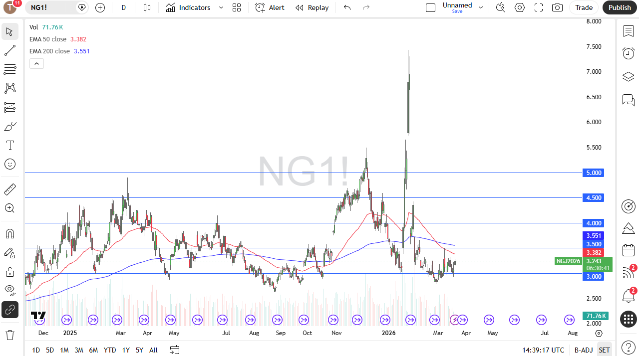 Natural Gas Analysis 20/03: Gas Prices Jump (Chart)