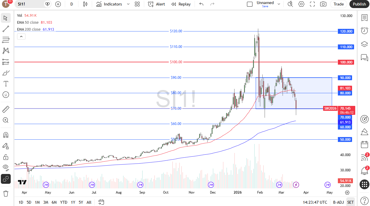 Silver Analysis 20/03: Silver Prices Slide (Chart)