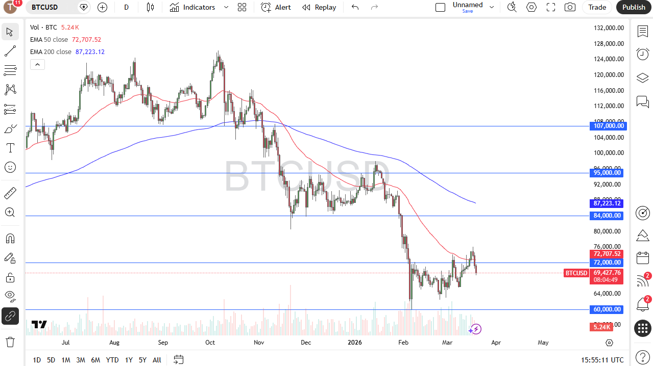 Bitcoin chart today 20/03: Traders Watch $72,000 Reclaim Bitcoin chart today 20/03: Traders Watch $72,000 Reclaim