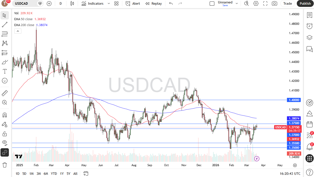 USD/CAD Chart Today 20/03: Dollar Pressures Top of Range
