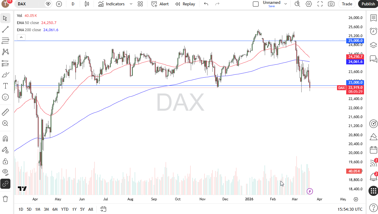 DAX Chart Today 20/03: German Index Tests 23,000