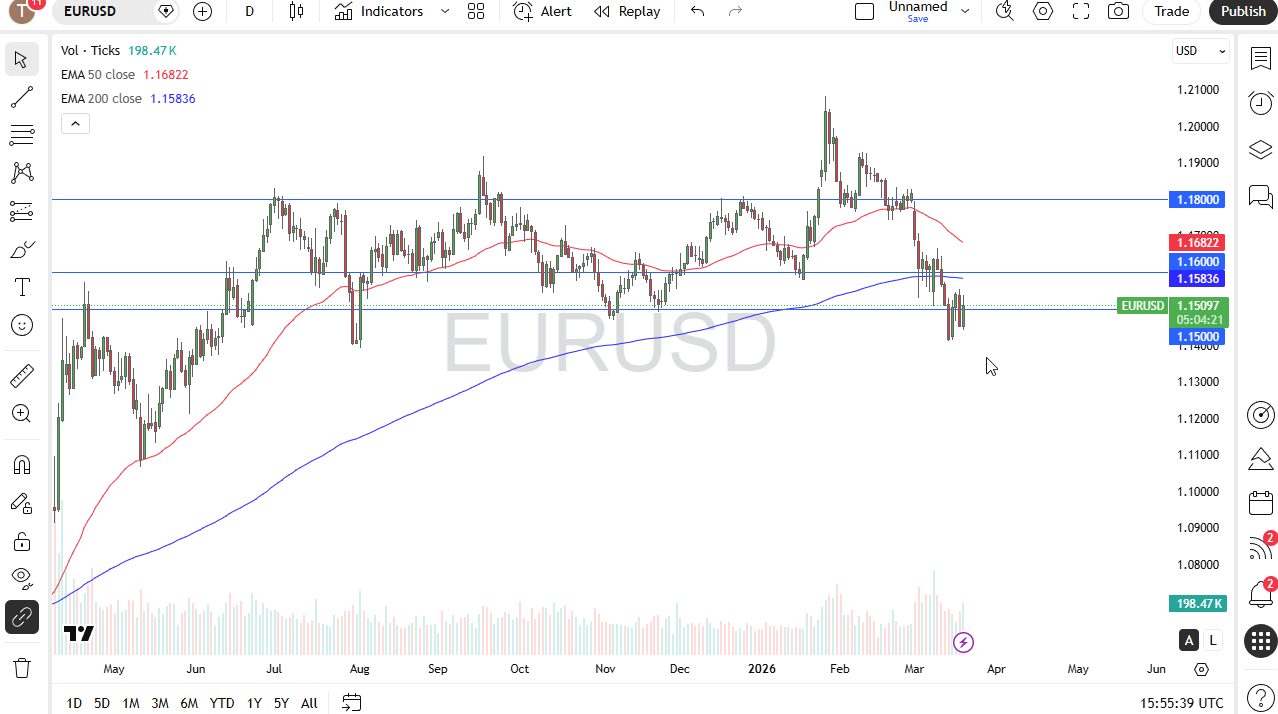 EUR/USD Chart Today 20/03: Euro Threatens Breakdown
