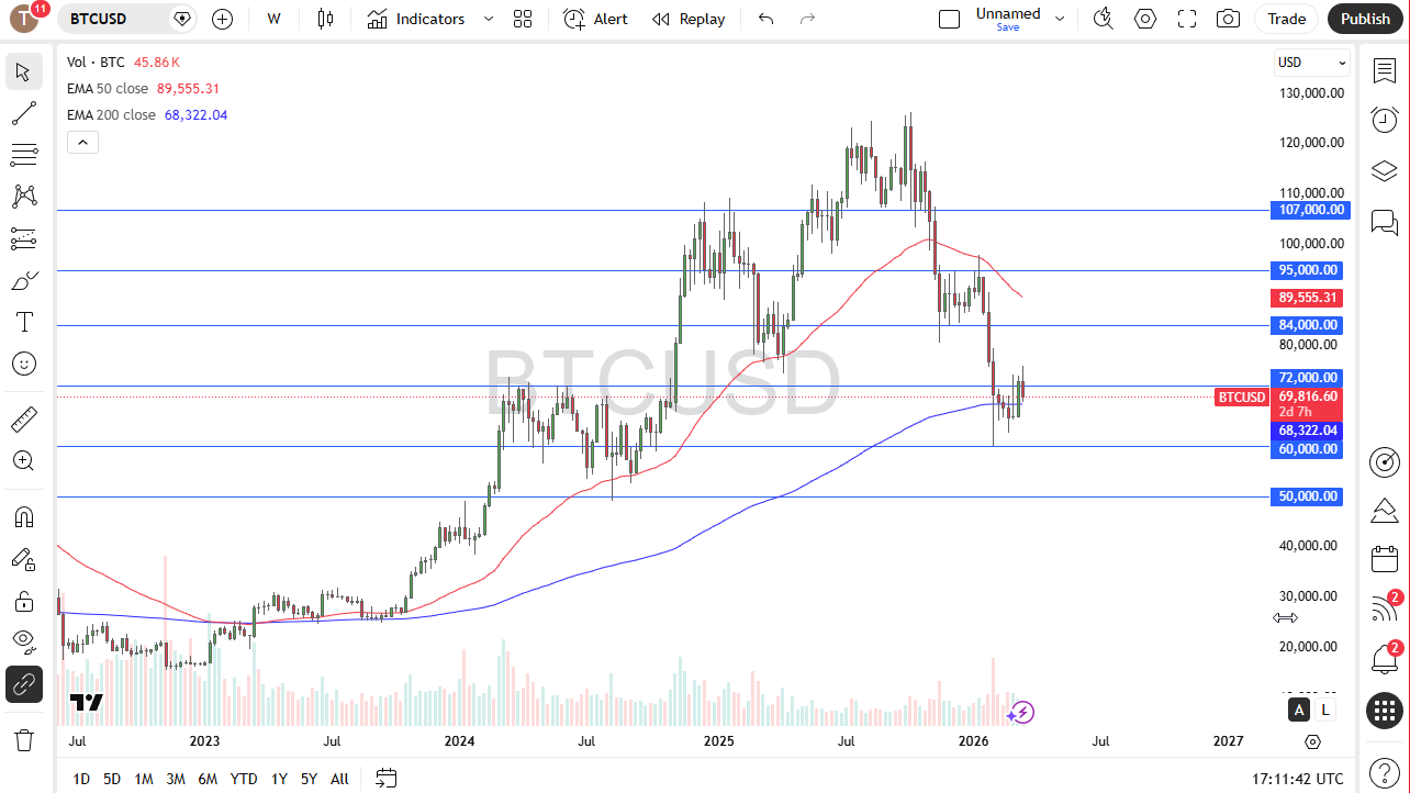 Price BTC/USD 22/03/2026