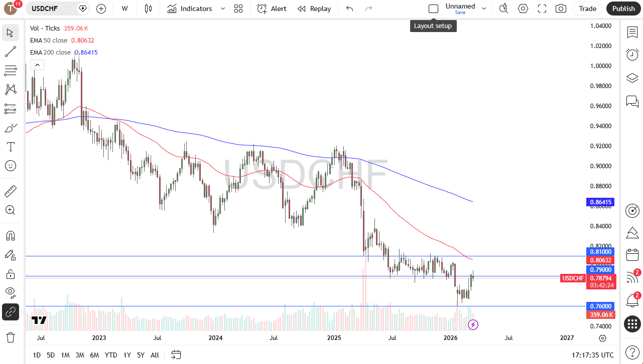 Price USD/CHF 22/03/2026
