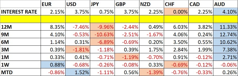 Currency Price Changes and Interest Rates 22/03/2026