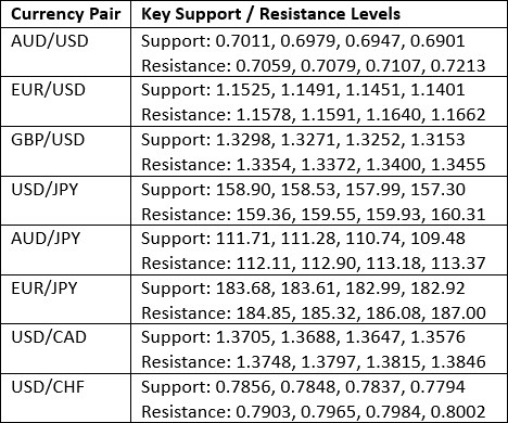 Key Support and Resistance Levels 22/03/2026