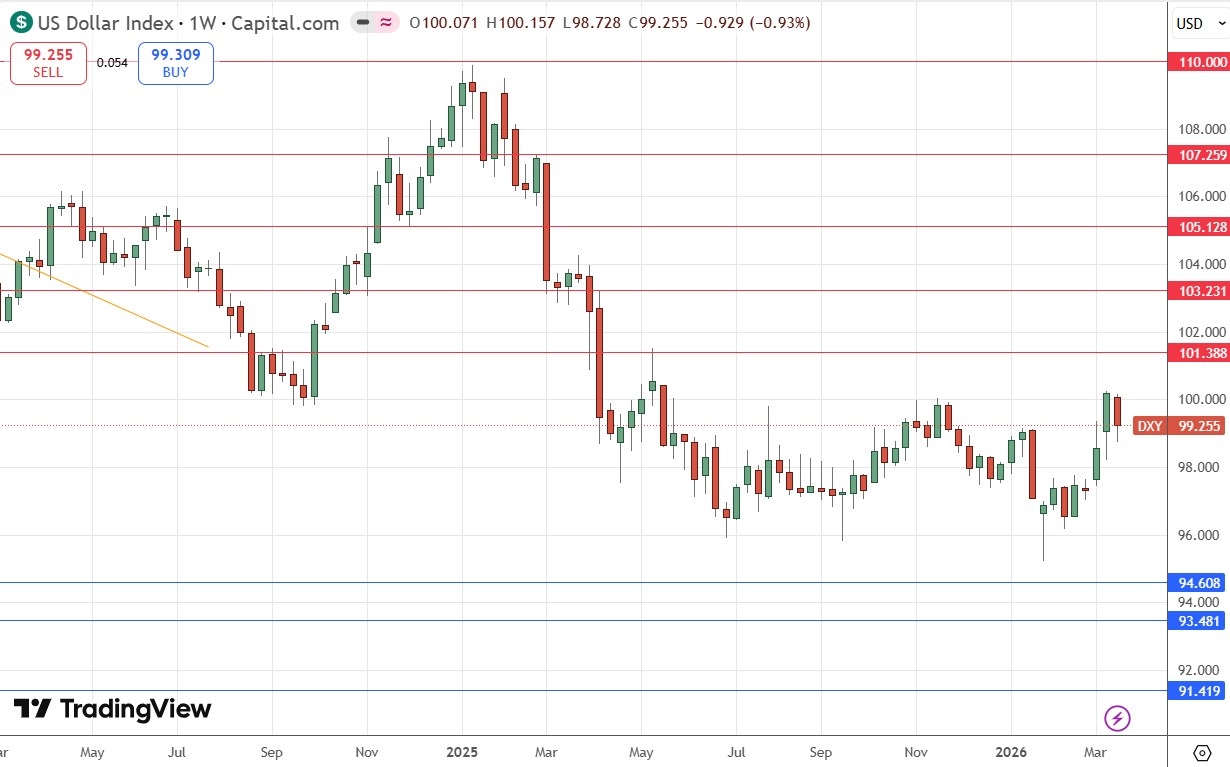US Dollar Index Weekly Price Chart 22/03/2026