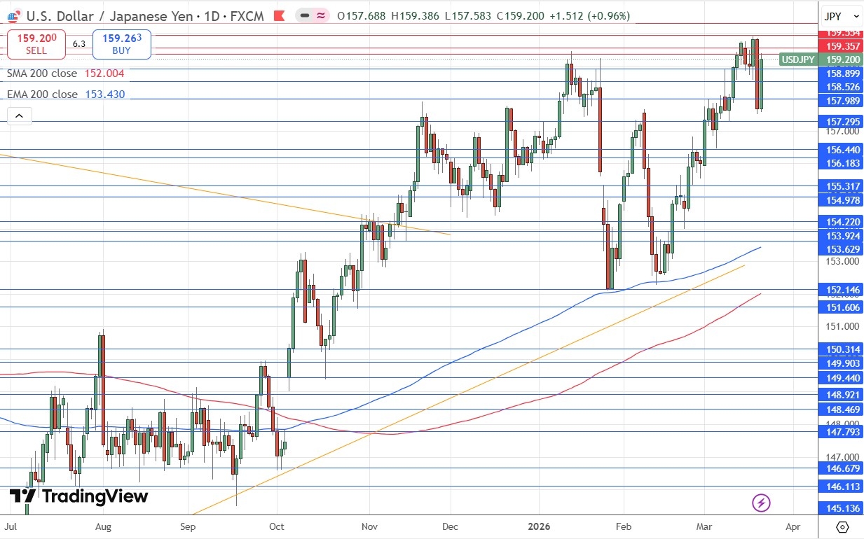 USD/JPY Daily Price Chart 22/03/2026