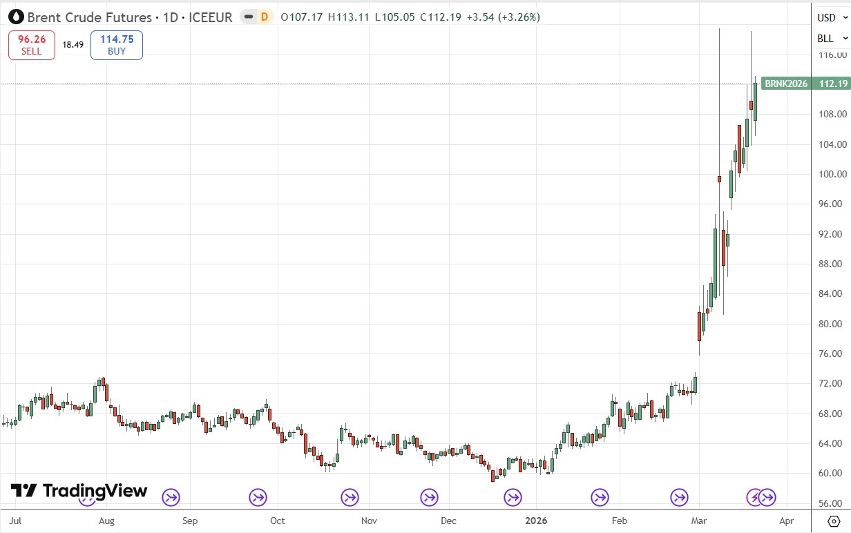 Brent Crude Oil Daily Price Chart 22/03/2026