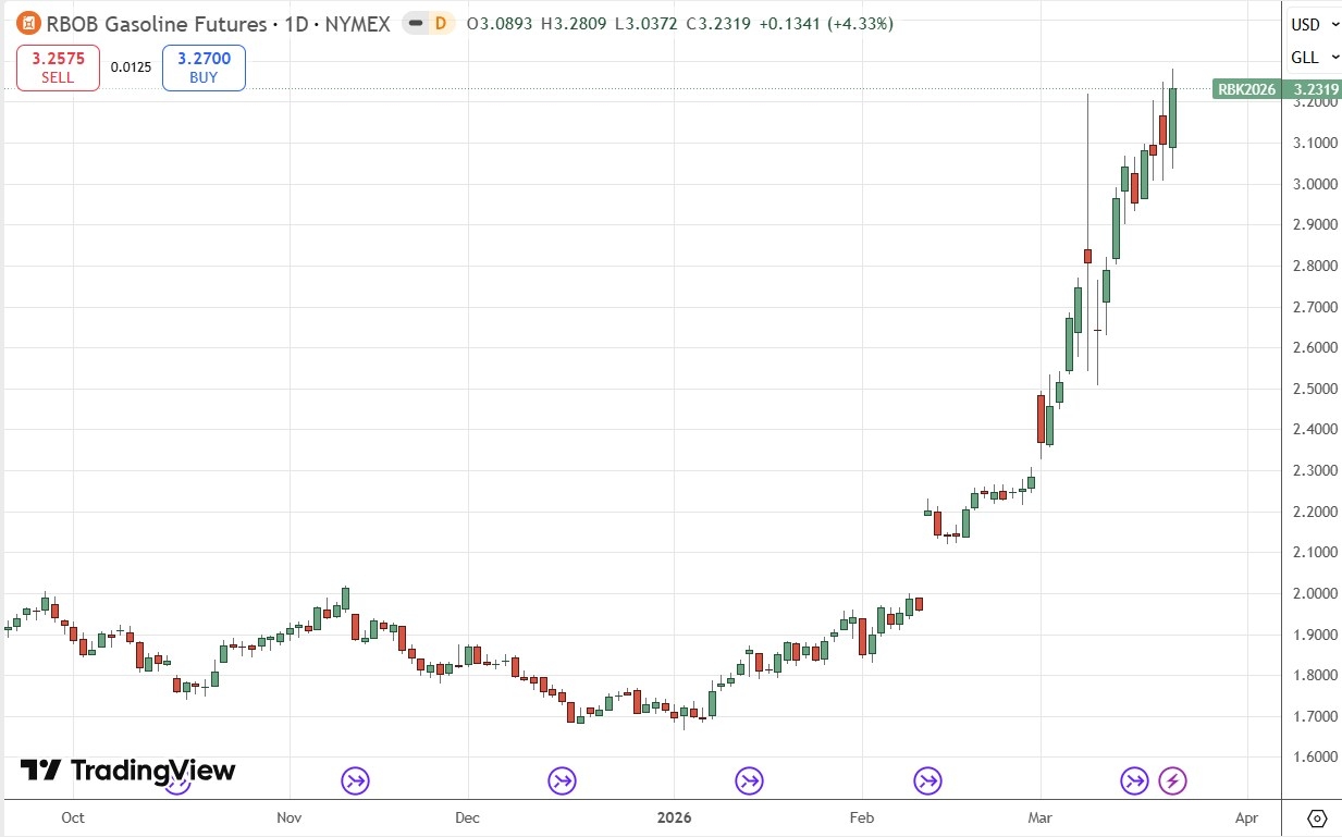 RBOB Gasoline Futures Daily Price Chart 22/03/2026