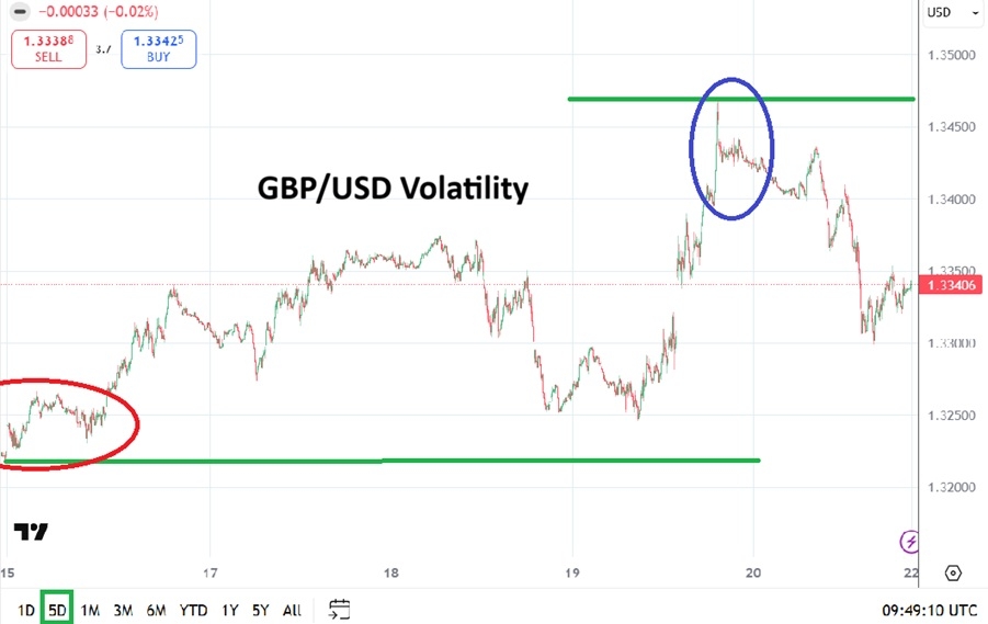 GBP/USD Weekly Forecast - 22/03: Faces Volatility Amid Market Tensions (Chart)