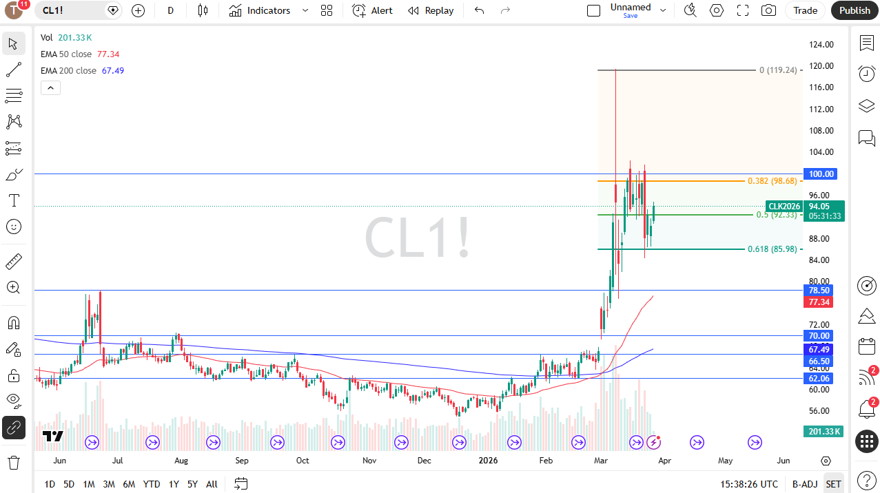 Crude Analysis 27/03: WTI Range Tightens (Chart)