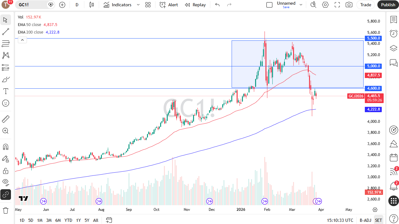 Gold Analysis 27/03: Pressure Near $4,600 (Chart)