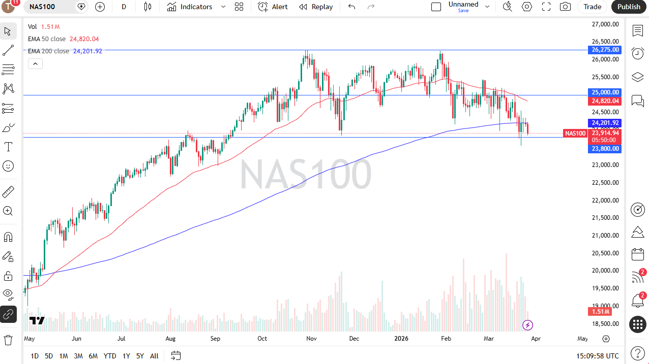Nasdaq 100 Analysis 27/03: Struggles Below EMA (Chart) Nasdaq 100 Analysis 27/03: Struggles Below EMA (Chart)