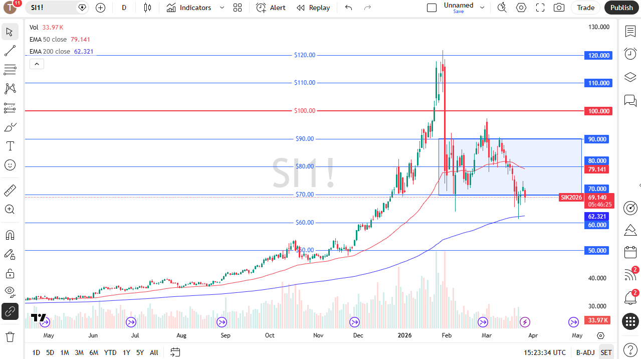 Silver Analysis 27/03: Struggles Around $70 (Chart) Silver Analysis 27/03: Struggles Around $70 (Chart)