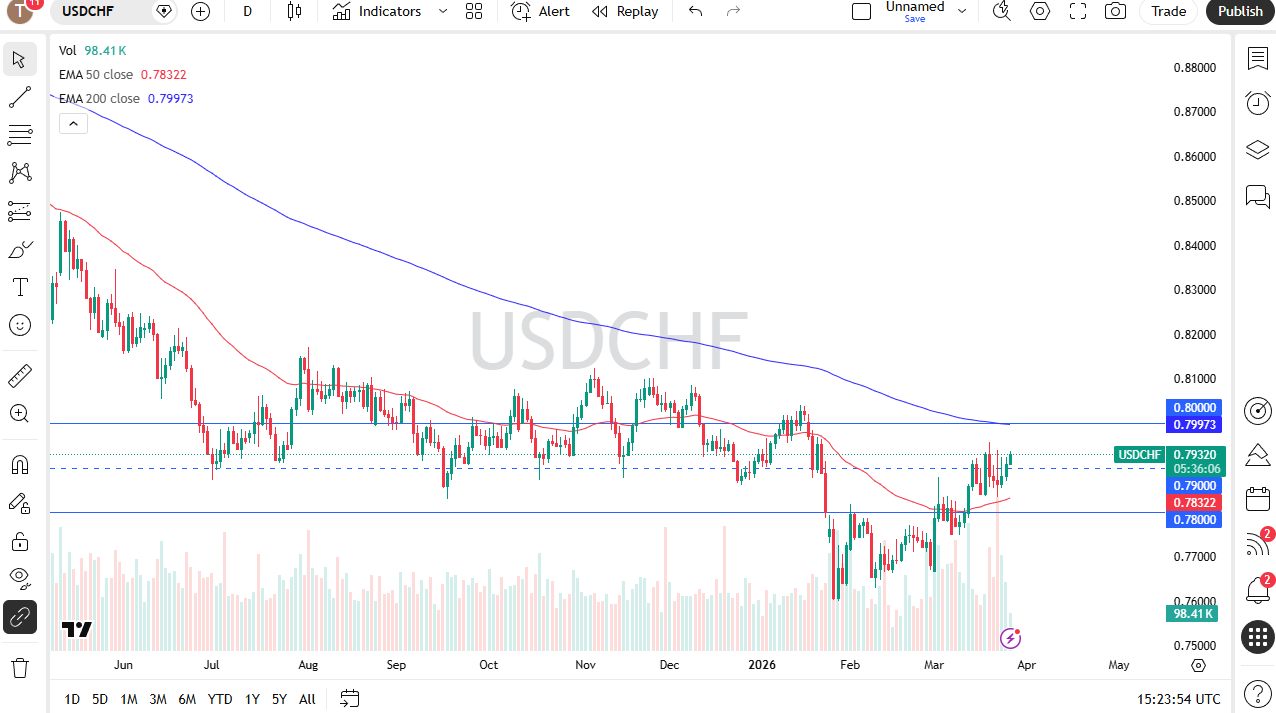 USD/CHF Forex Signal 27/03: USD Grinds Higher (Chart) USD/CHF Forex Signal 27/03: USD Grinds Higher (Chart)