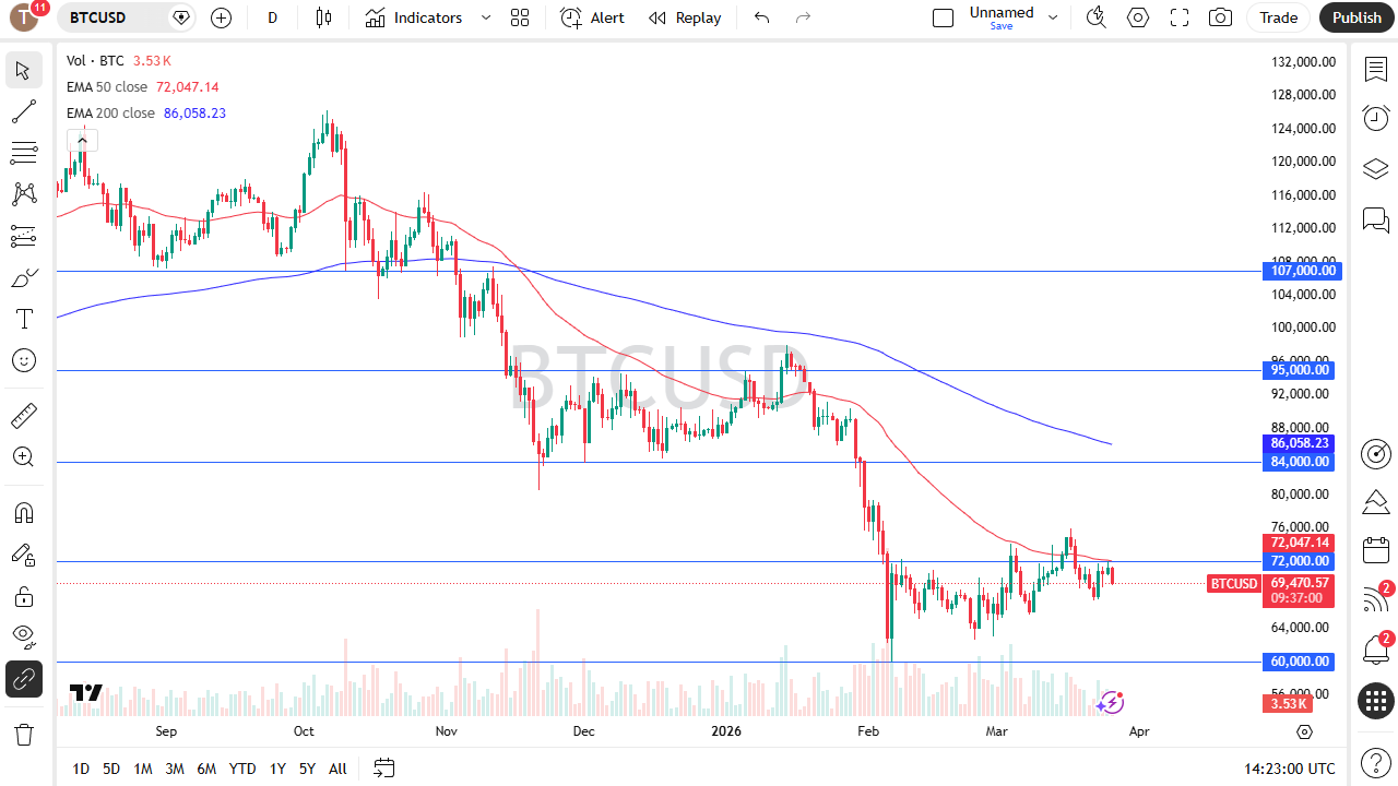 Bitcoin Analysis 27/03: BTC Struggles Below $72,000 (Chart)