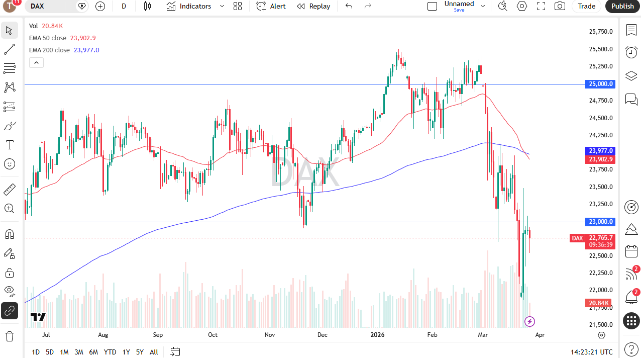 DAX Analysis 27/03: DAX Index Struggles Below 23,000 (Chat)