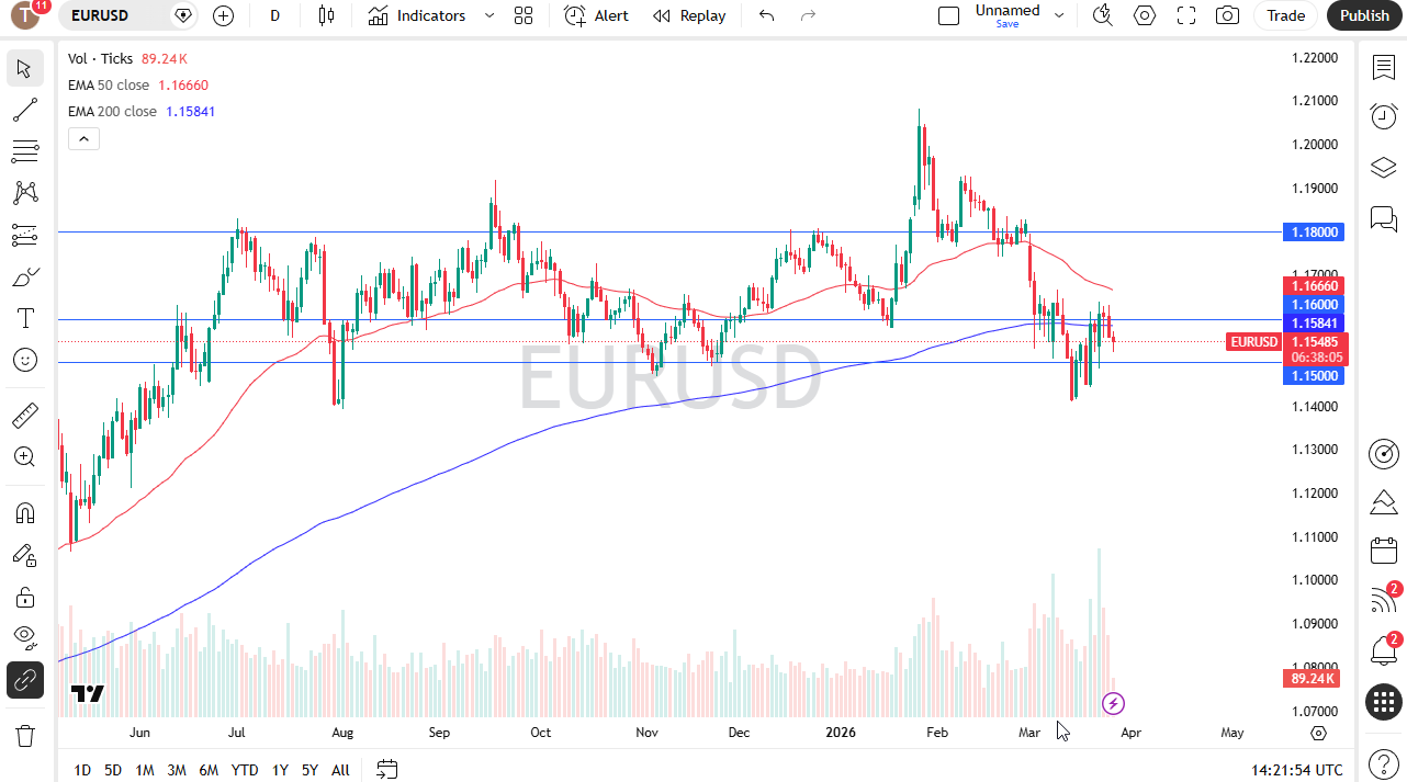 EUR/USD Analysis 27/03: 1.16 Level Caps Recovery (Chart)