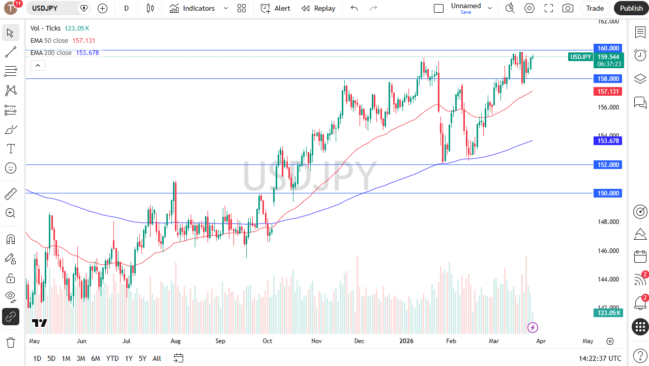 USD/JPY Analysis 27/03: USD/JPY Stalls Near 160 (Chart)