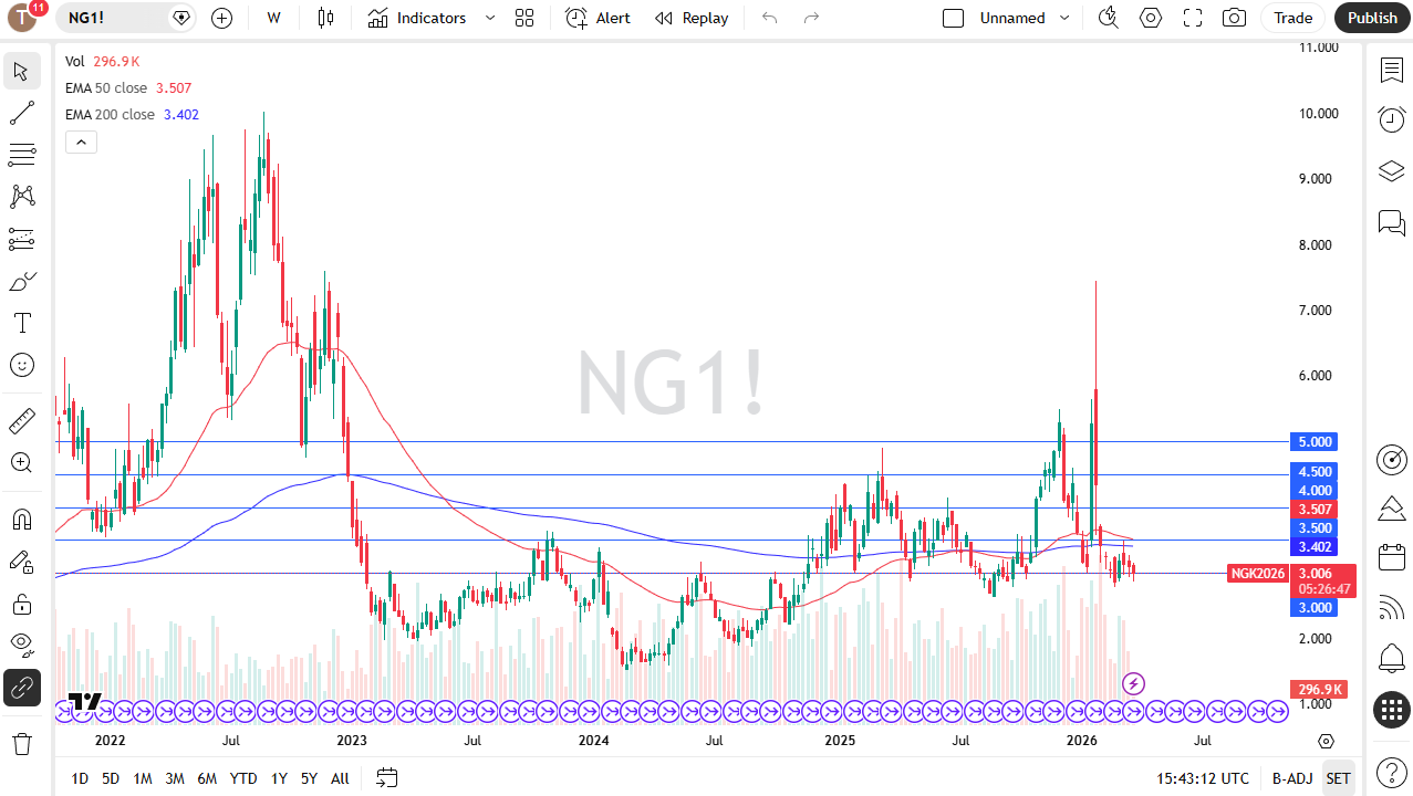 Table of prices Natural Gas 29/03/2026
