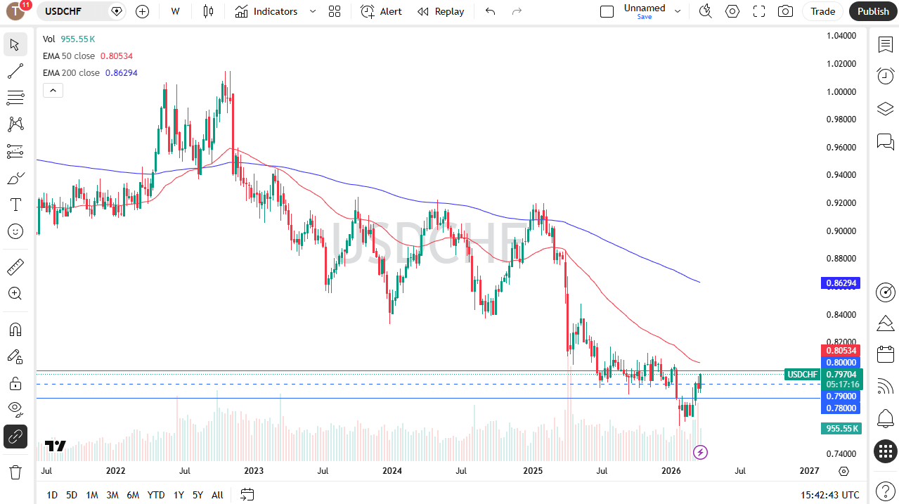 Table of prices USD/CHF 29/03/2026