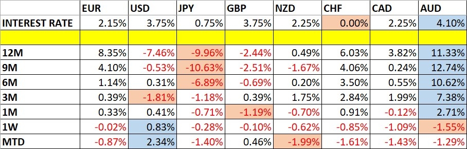 Currency Price Changes and Interest Rates 29/03/2026