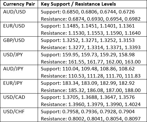 Key Support and Resistance Levels 29/03/2026