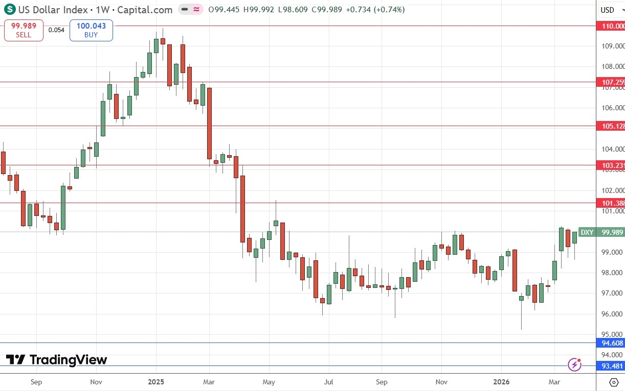 US Dollar Index Weekly Price Chart 29/03/2026