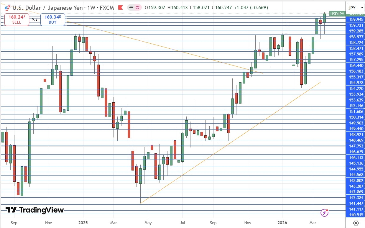 USD/JPY Daily Price Chart 29/03/2026