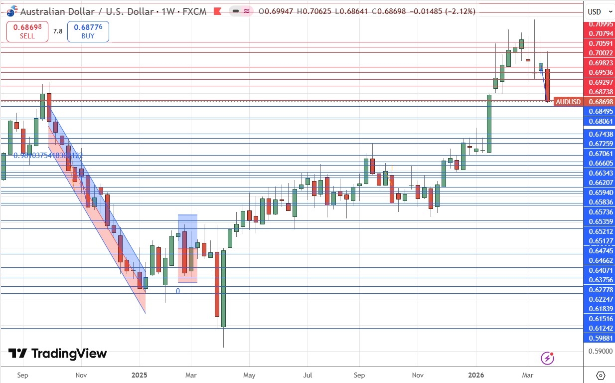 AUD/USD Weekly Price Chart 29/03/2026
