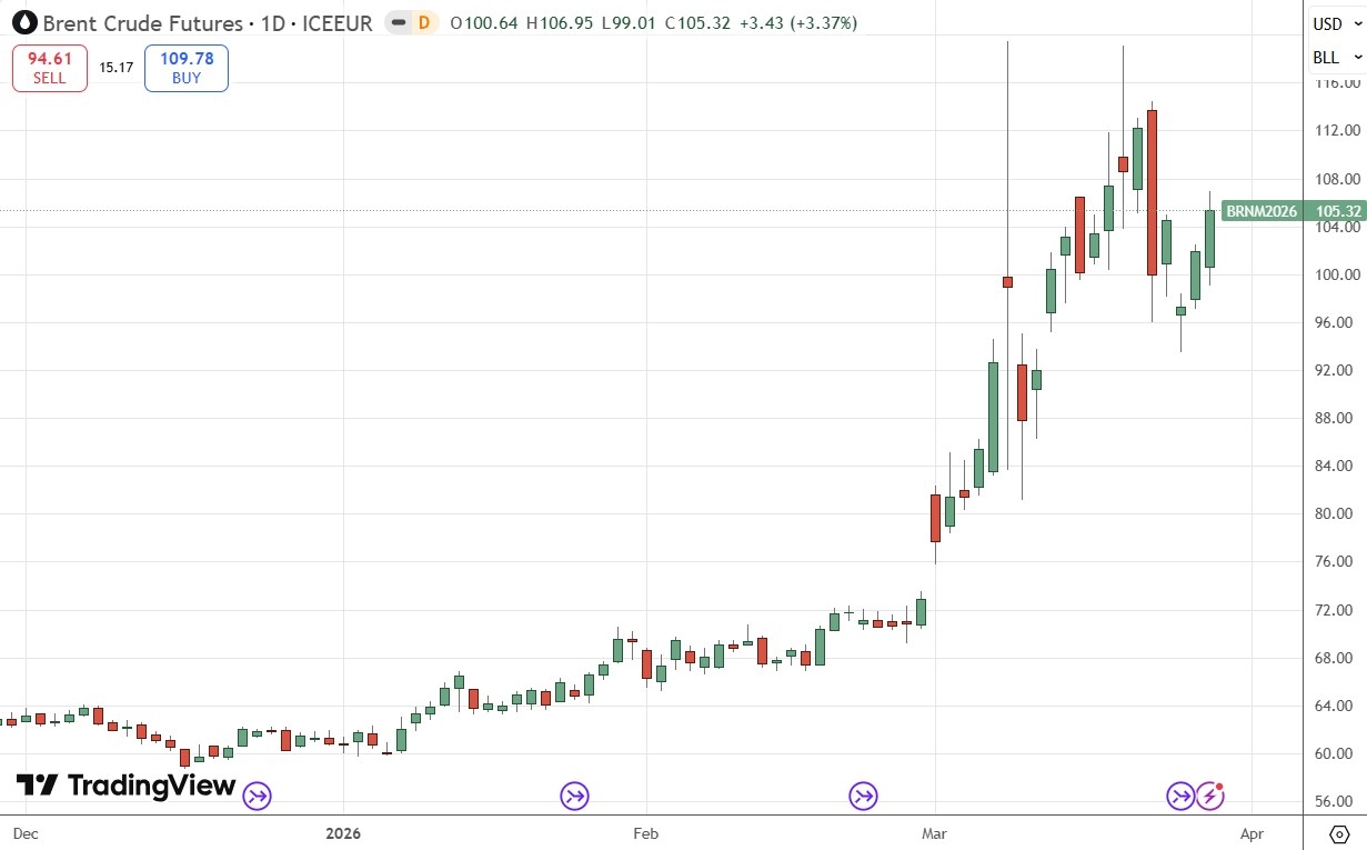Brent Crude Oil Futures Daily Price Chart 29/03/2026