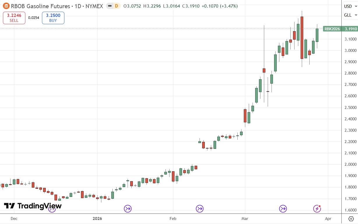 RBOB Gasoline Futures Daily Price Chart 29/03/2026