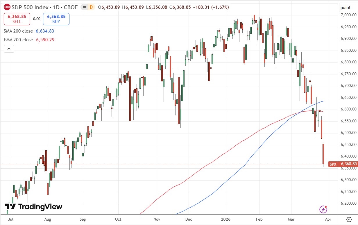 S&P 500 Index Daily Price Chart 29/03/2026