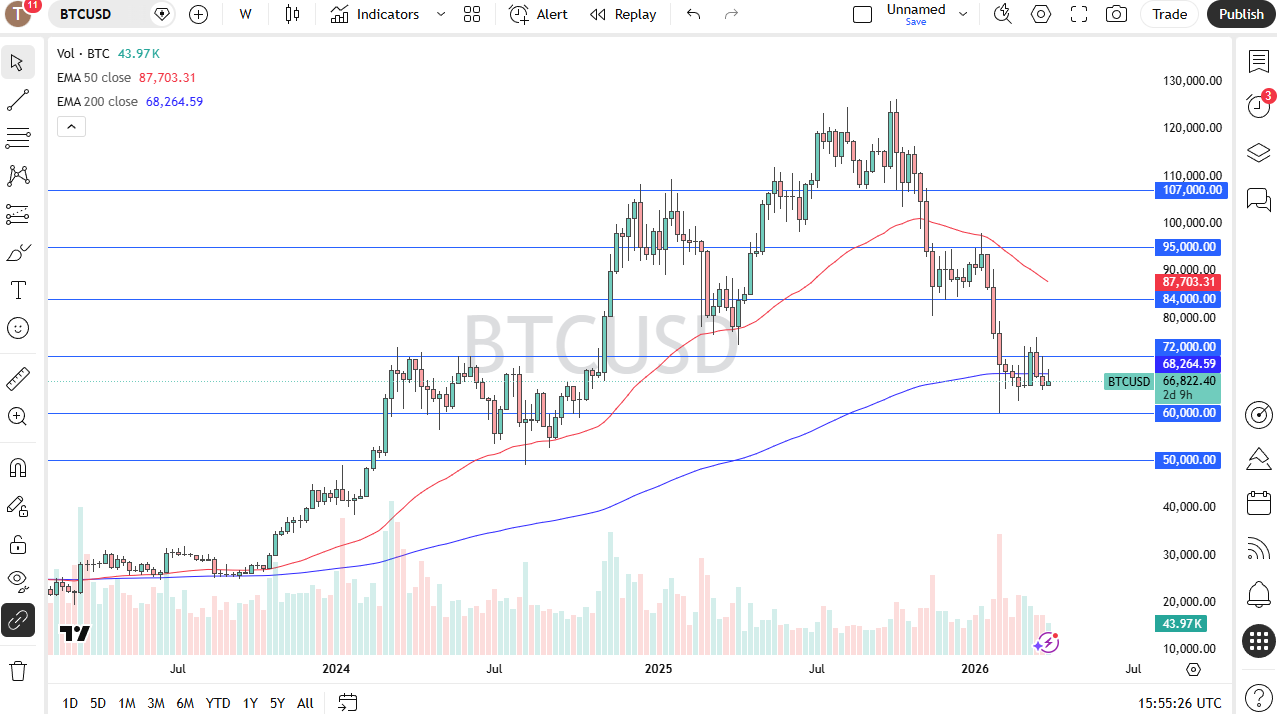 Table of prices BTC/USD 05/04/2026