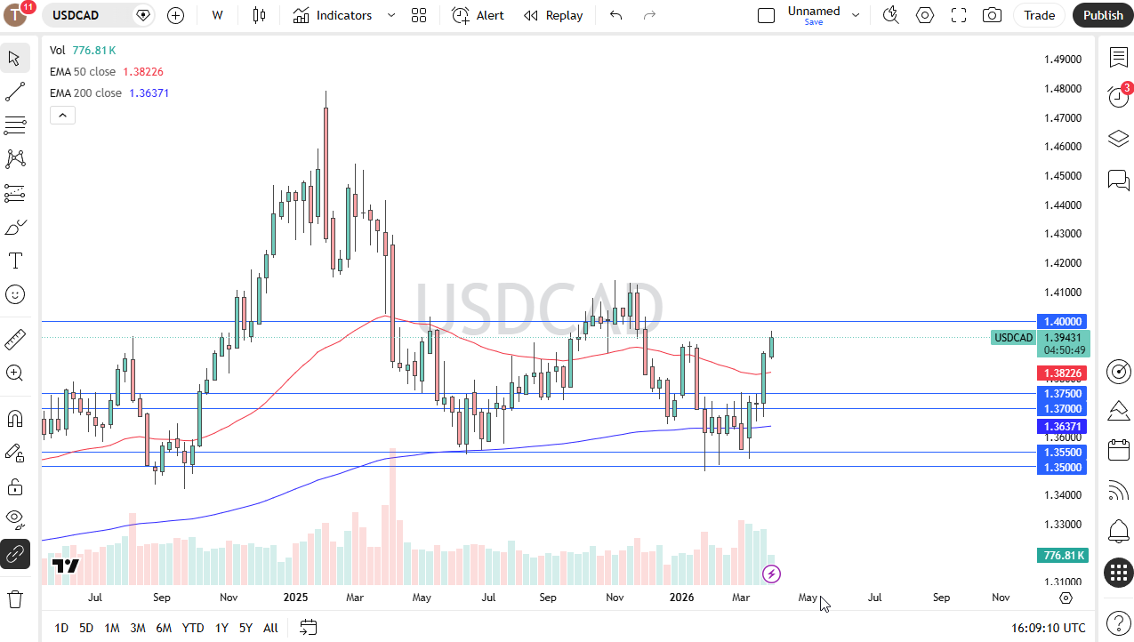 Table of prices USD/CAD 05/04/2026
