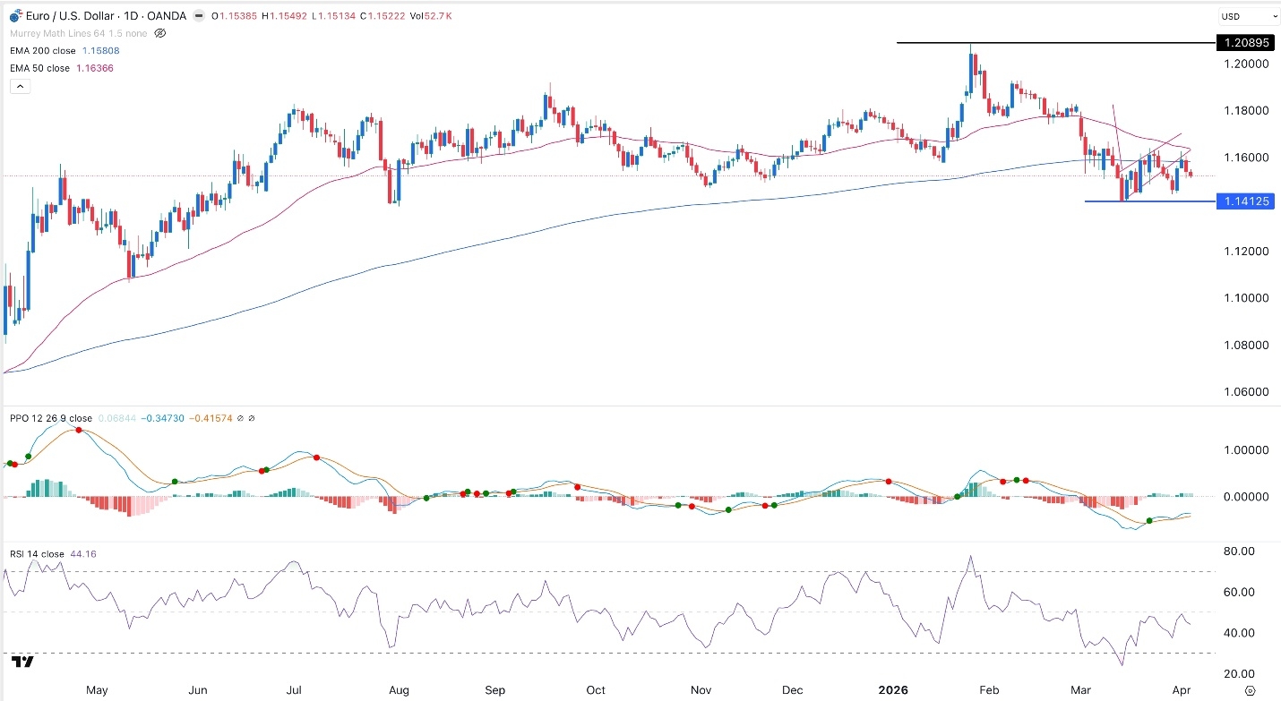 Table of Prices EUR/USD 05/04/2026