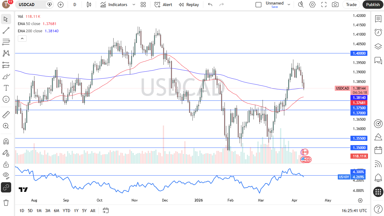 USD/CAD Forecast 10/04: Pair Tests 200-Day EMA (Chart)