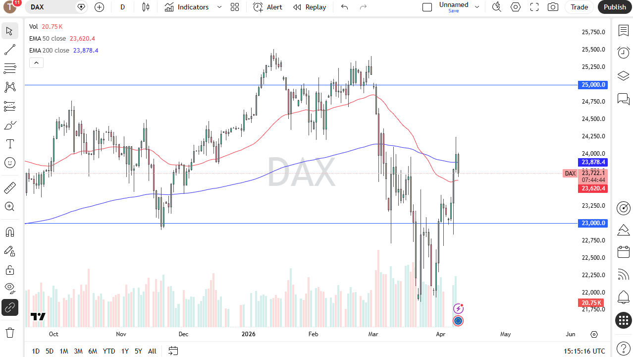 DAX Forex Forecast 10/04: DAX Index Pulls Back (Chart)