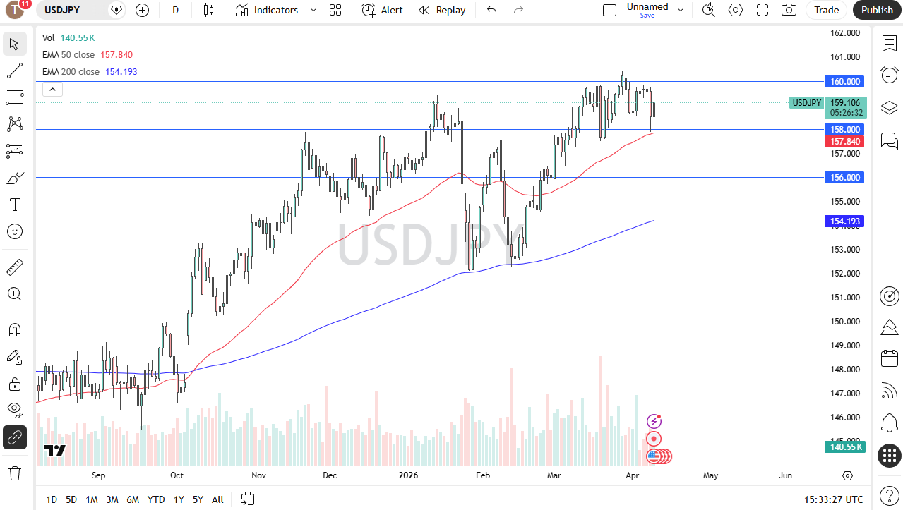 USD/JPY Forex Forecast 10/04: Pressures 160 (Chart)