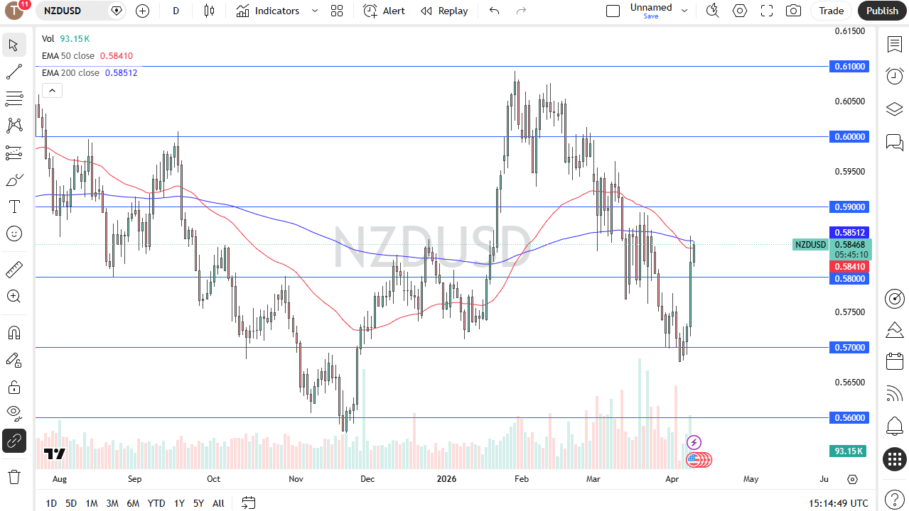 NZD/USD Forex Forecast 10/04: Toward 0.59 (Chart)