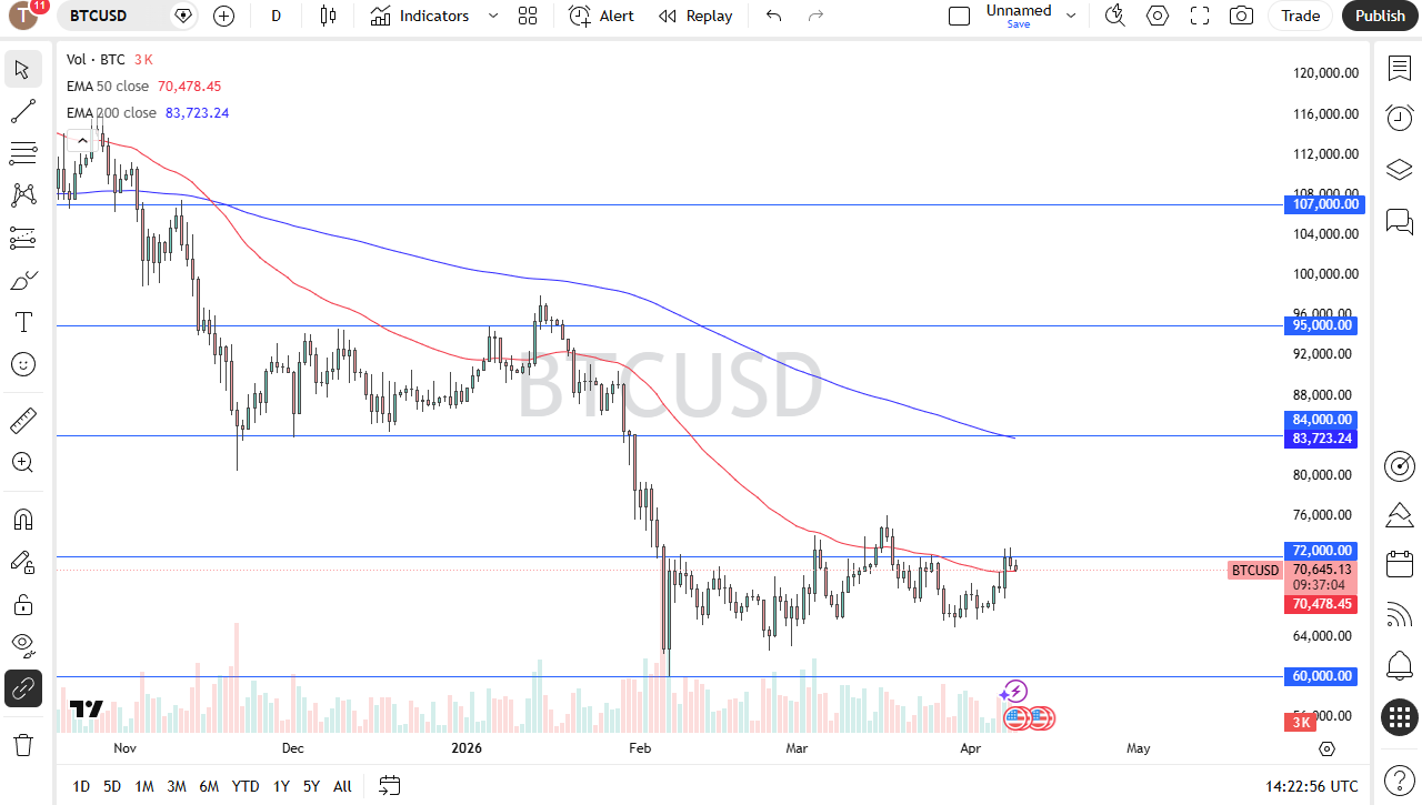 BTC/USD Forex Forecast 10/04: Bottoming Pattern Builds (Chart)