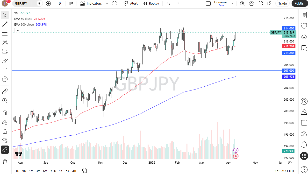 GBP/JPY Forex Forecast 10/04: GBP Higher as Yen Weakens (Chart)