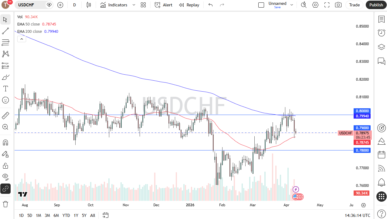 USD/CHF Forex Forecast 10/04: Dollar Holds Support (Chart)