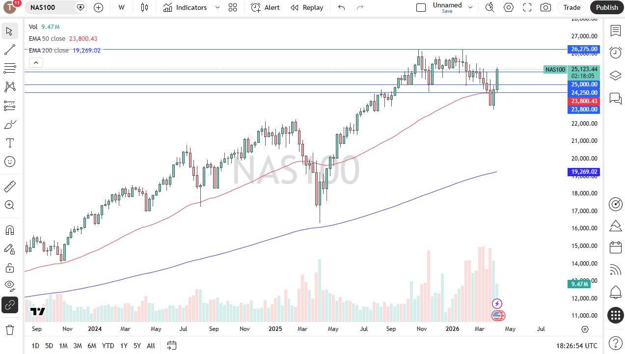 Table of prices Nasdaq 100 12/04/2026