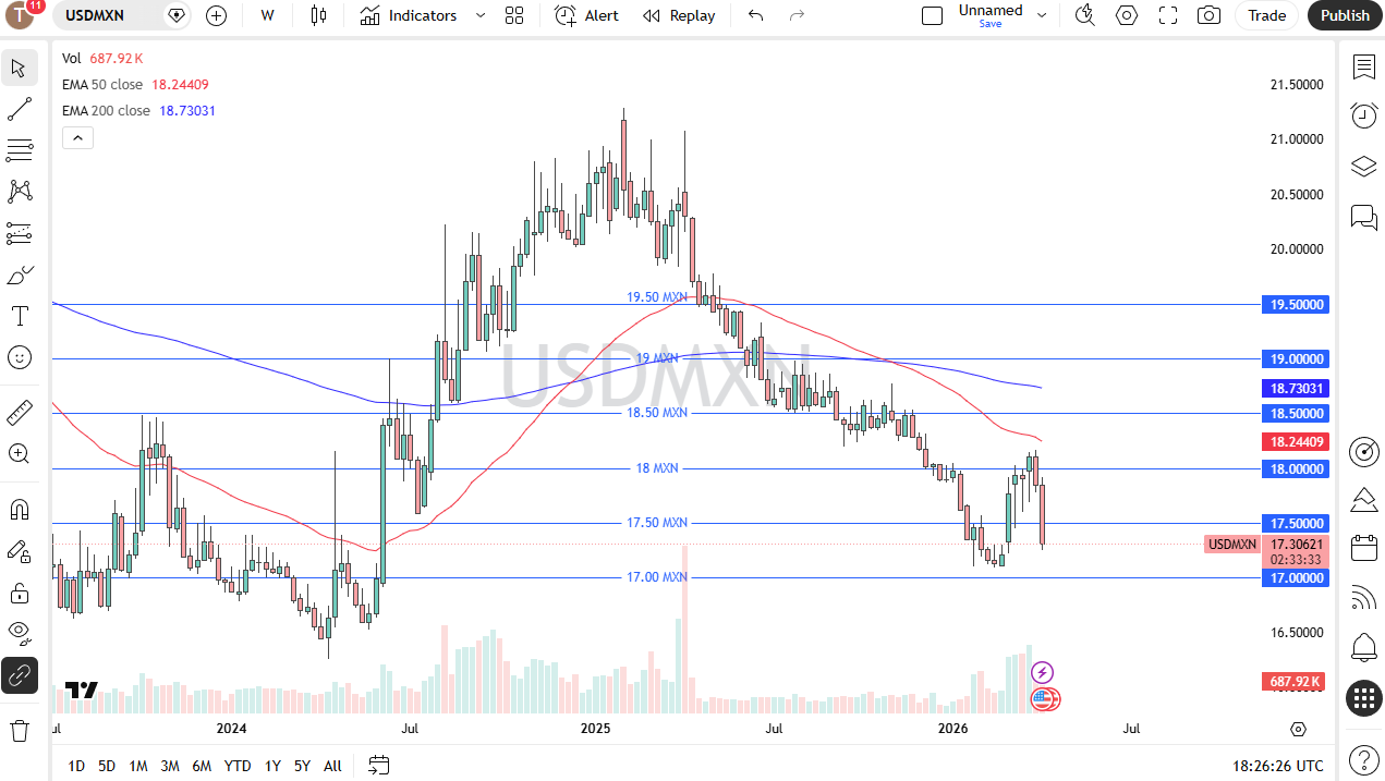 Table of prices USD/MXN 12/04/2026