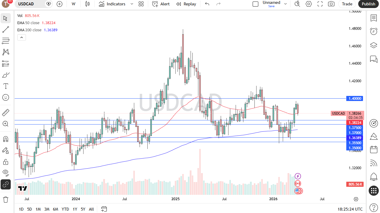Table of prices USD/CAD 12/04/2026