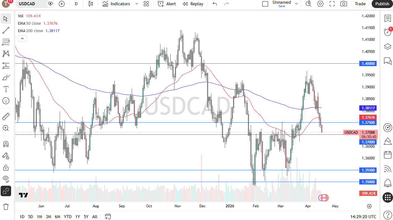 USD/CAD Forex Forecast 17/04: Pair Drifts Toward Support (Chart)