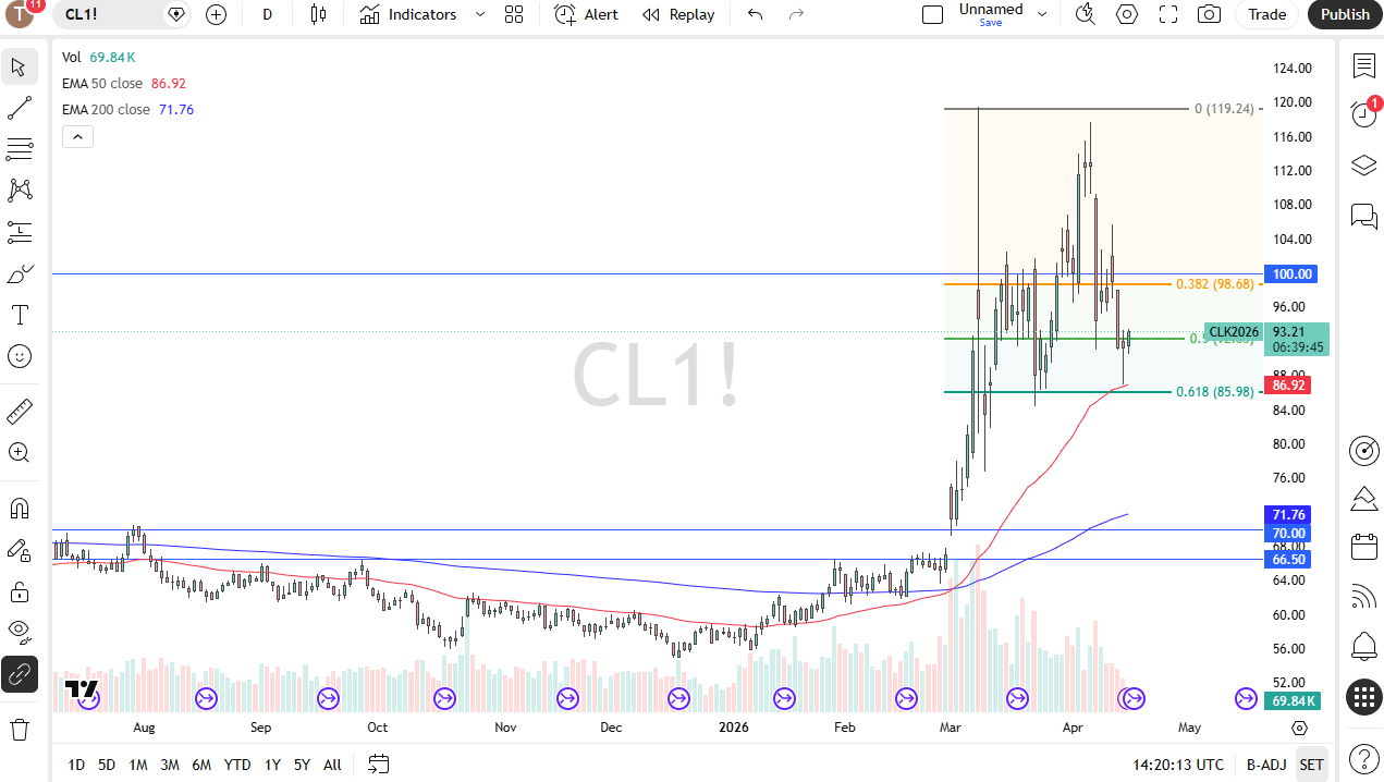 Crude Forex Forecast 17/04: Traders Eye $95 (Chart)