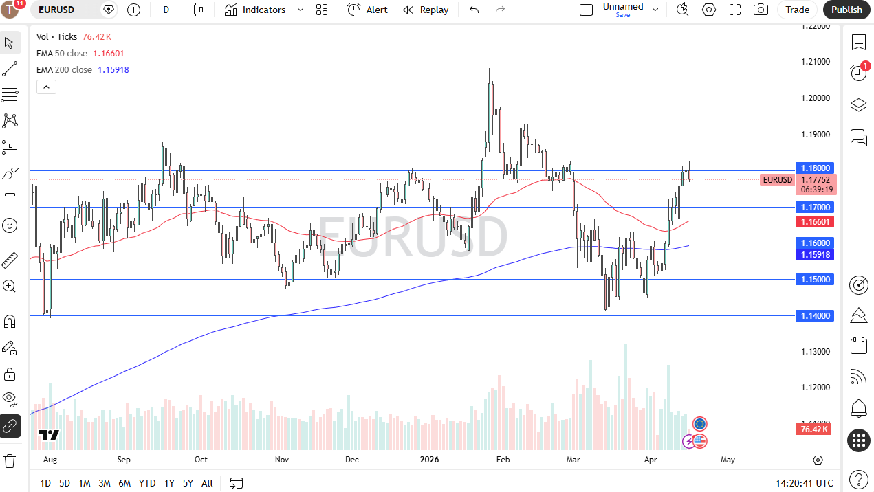 EUR/USD Forex Forecast 17/04: Fails at 1.18 (Chart)